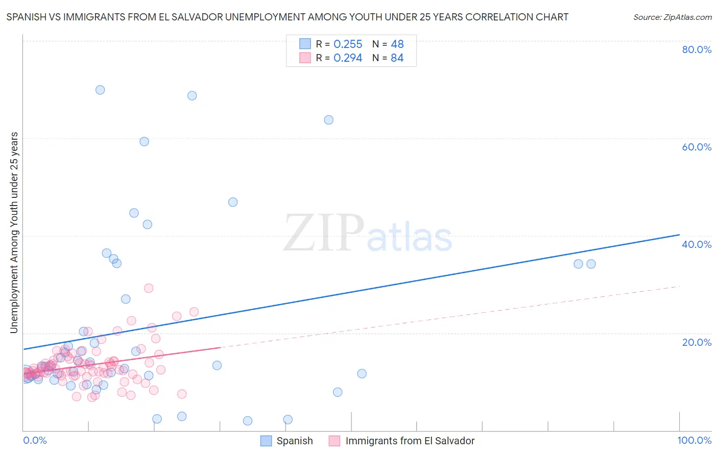 Spanish vs Immigrants from El Salvador Unemployment Among Youth under 25 years