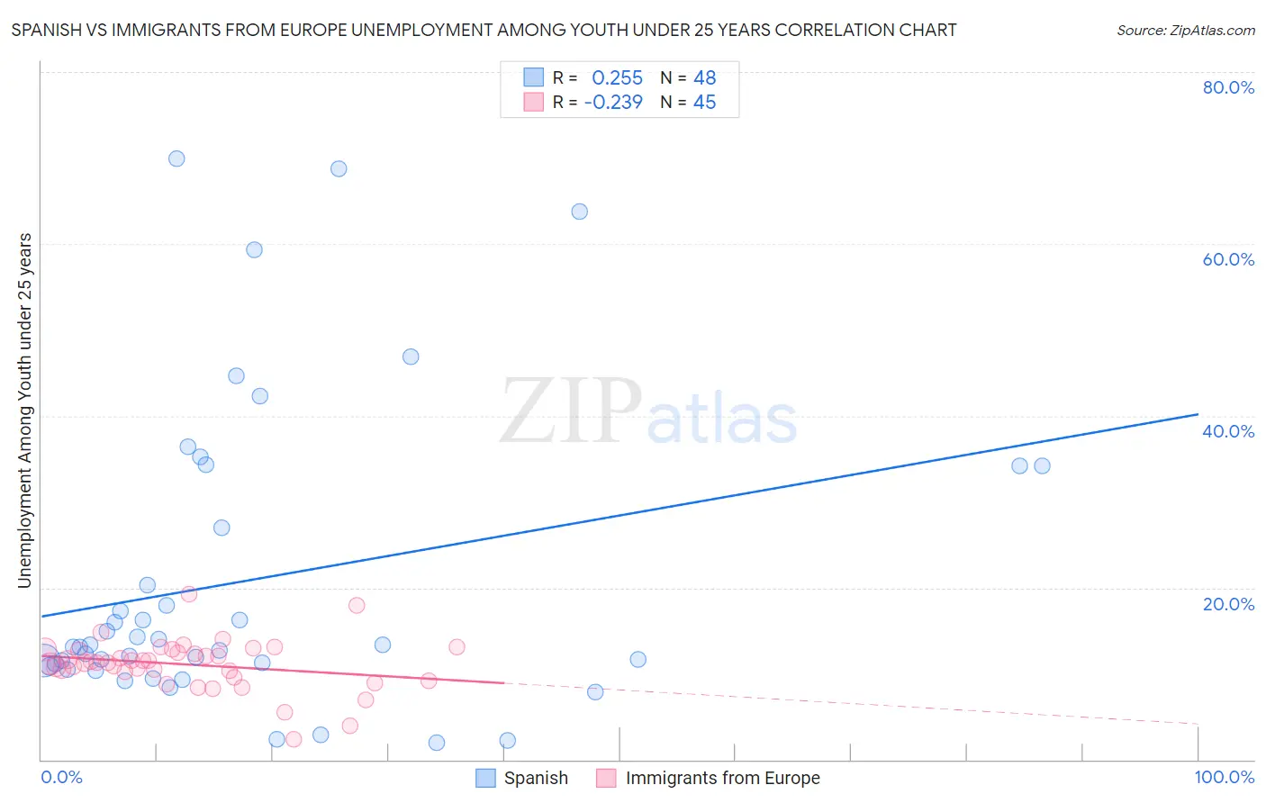 Spanish vs Immigrants from Europe Unemployment Among Youth under 25 years