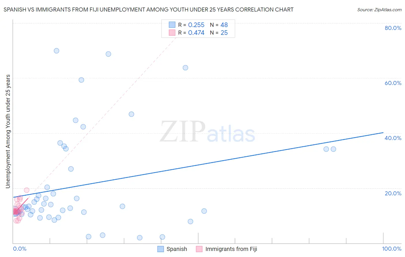Spanish vs Immigrants from Fiji Unemployment Among Youth under 25 years