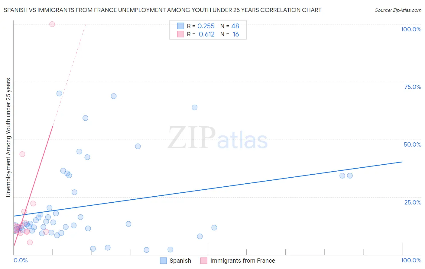 Spanish vs Immigrants from France Unemployment Among Youth under 25 years