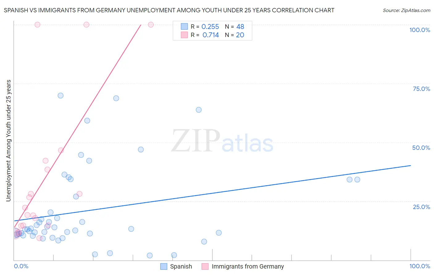 Spanish vs Immigrants from Germany Unemployment Among Youth under 25 years