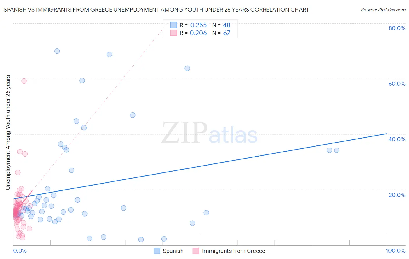 Spanish vs Immigrants from Greece Unemployment Among Youth under 25 years