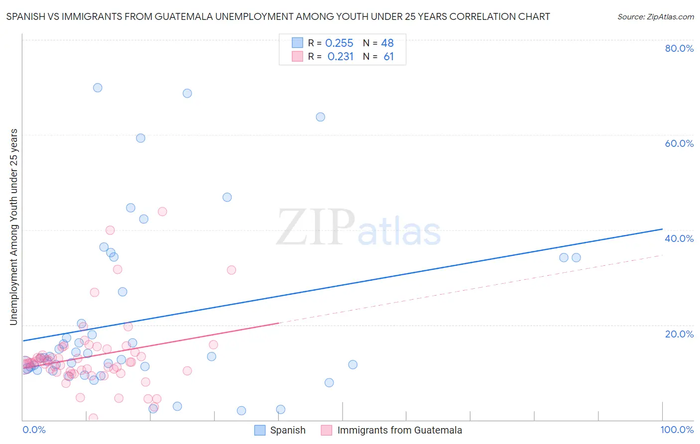 Spanish vs Immigrants from Guatemala Unemployment Among Youth under 25 years