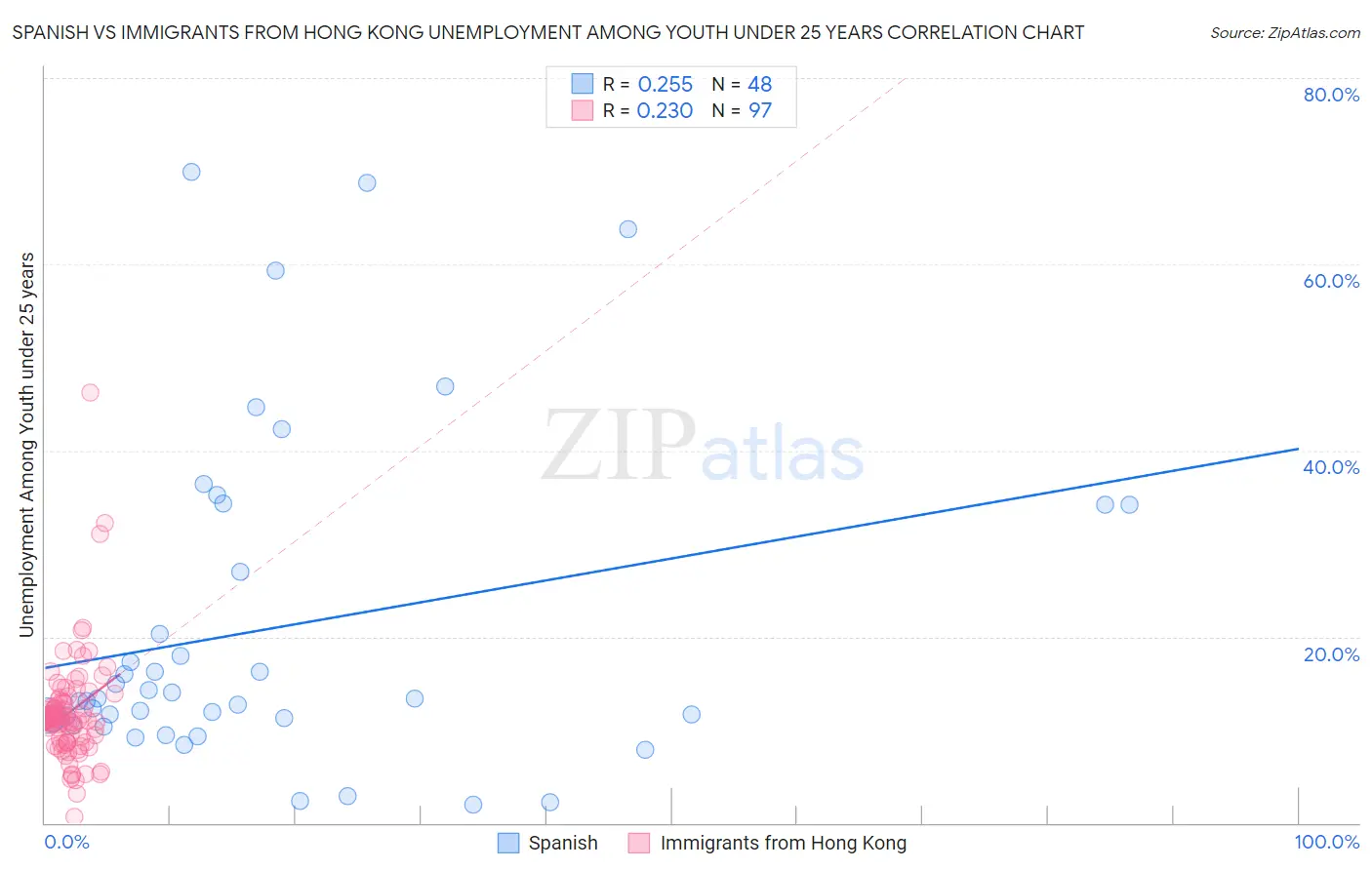 Spanish vs Immigrants from Hong Kong Unemployment Among Youth under 25 years