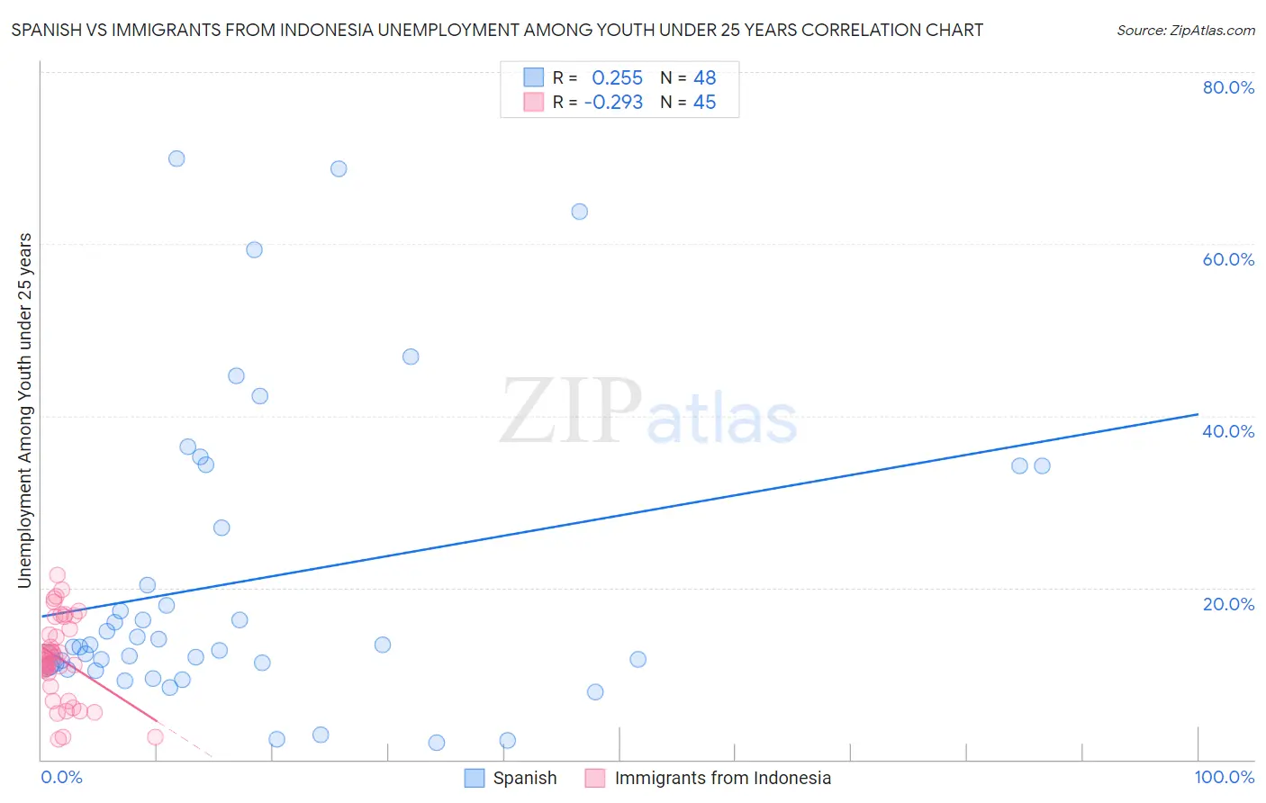 Spanish vs Immigrants from Indonesia Unemployment Among Youth under 25 years
