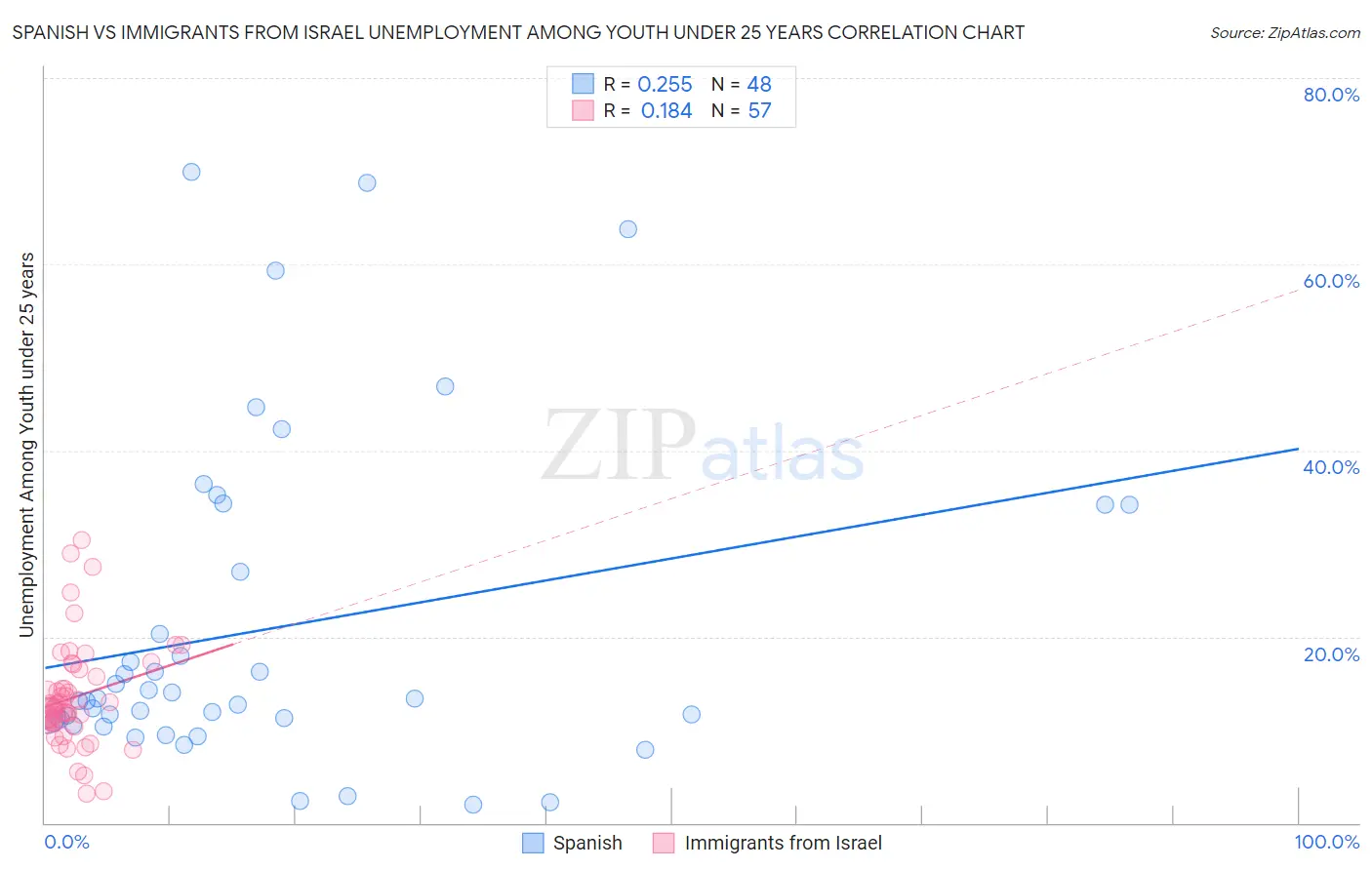 Spanish vs Immigrants from Israel Unemployment Among Youth under 25 years