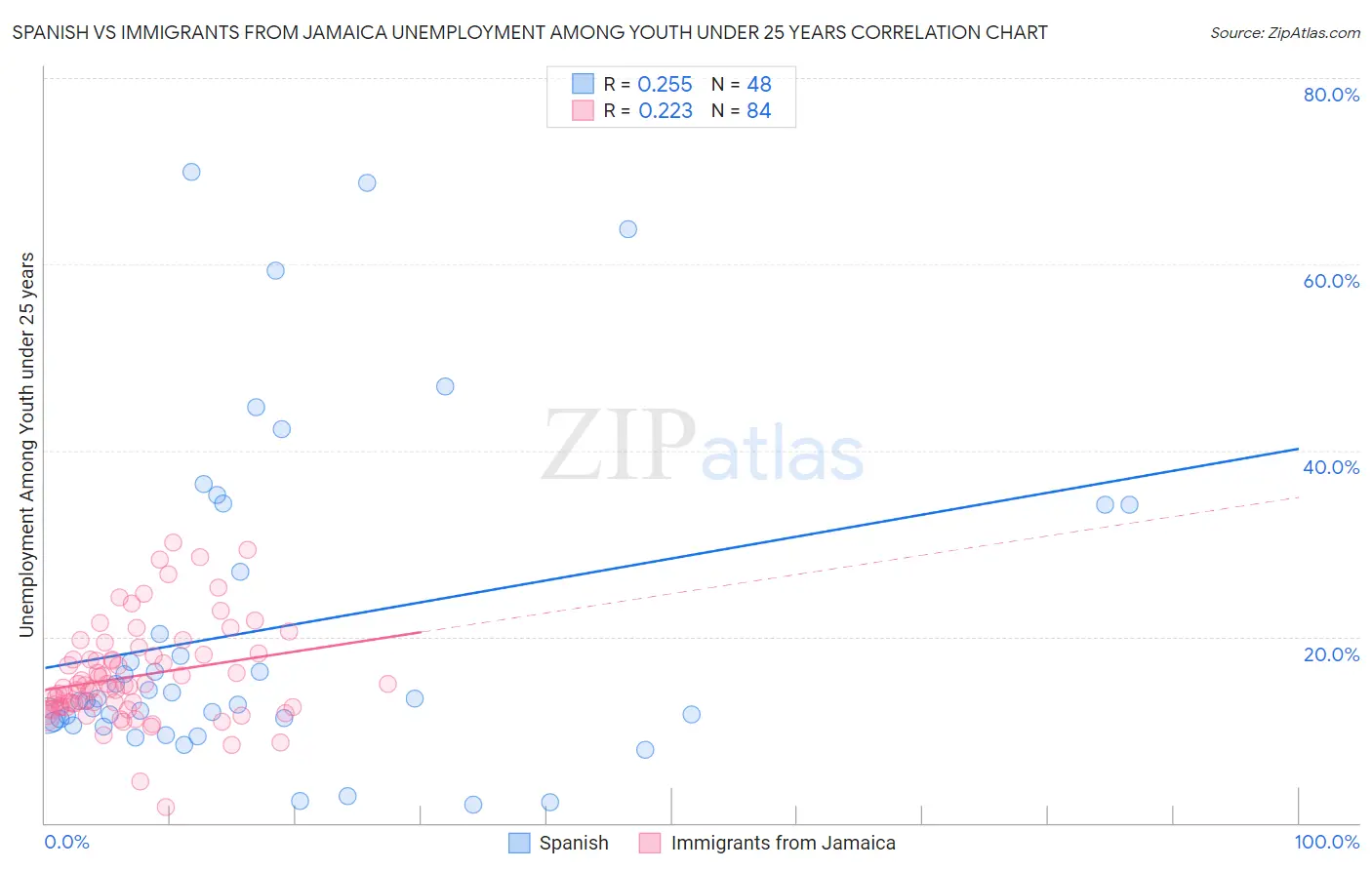 Spanish vs Immigrants from Jamaica Unemployment Among Youth under 25 years