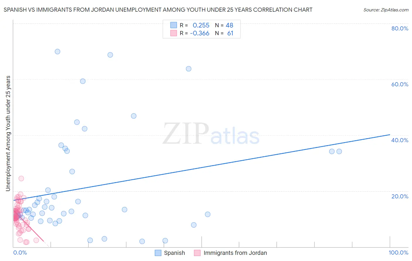 Spanish vs Immigrants from Jordan Unemployment Among Youth under 25 years
