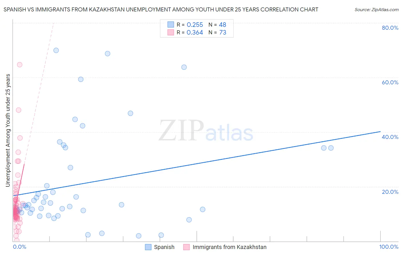 Spanish vs Immigrants from Kazakhstan Unemployment Among Youth under 25 years