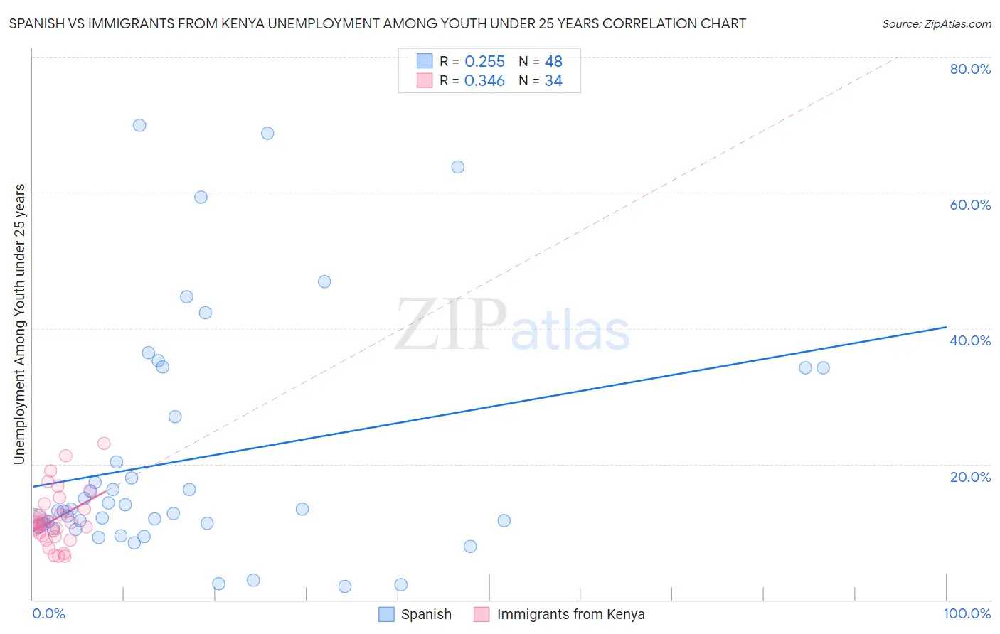 Spanish vs Immigrants from Kenya Unemployment Among Youth under 25 years