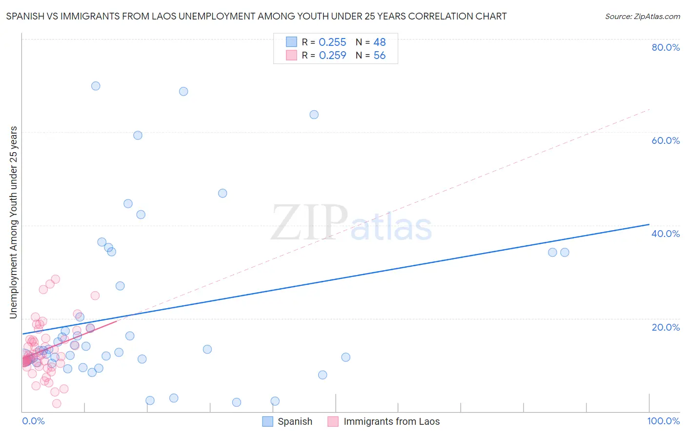 Spanish vs Immigrants from Laos Unemployment Among Youth under 25 years