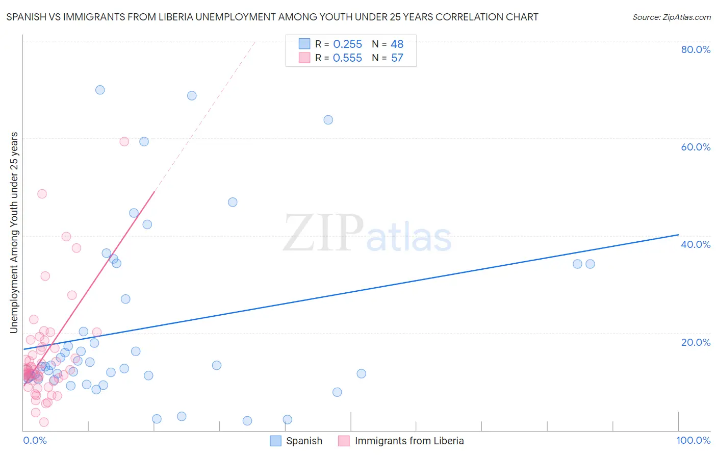 Spanish vs Immigrants from Liberia Unemployment Among Youth under 25 years