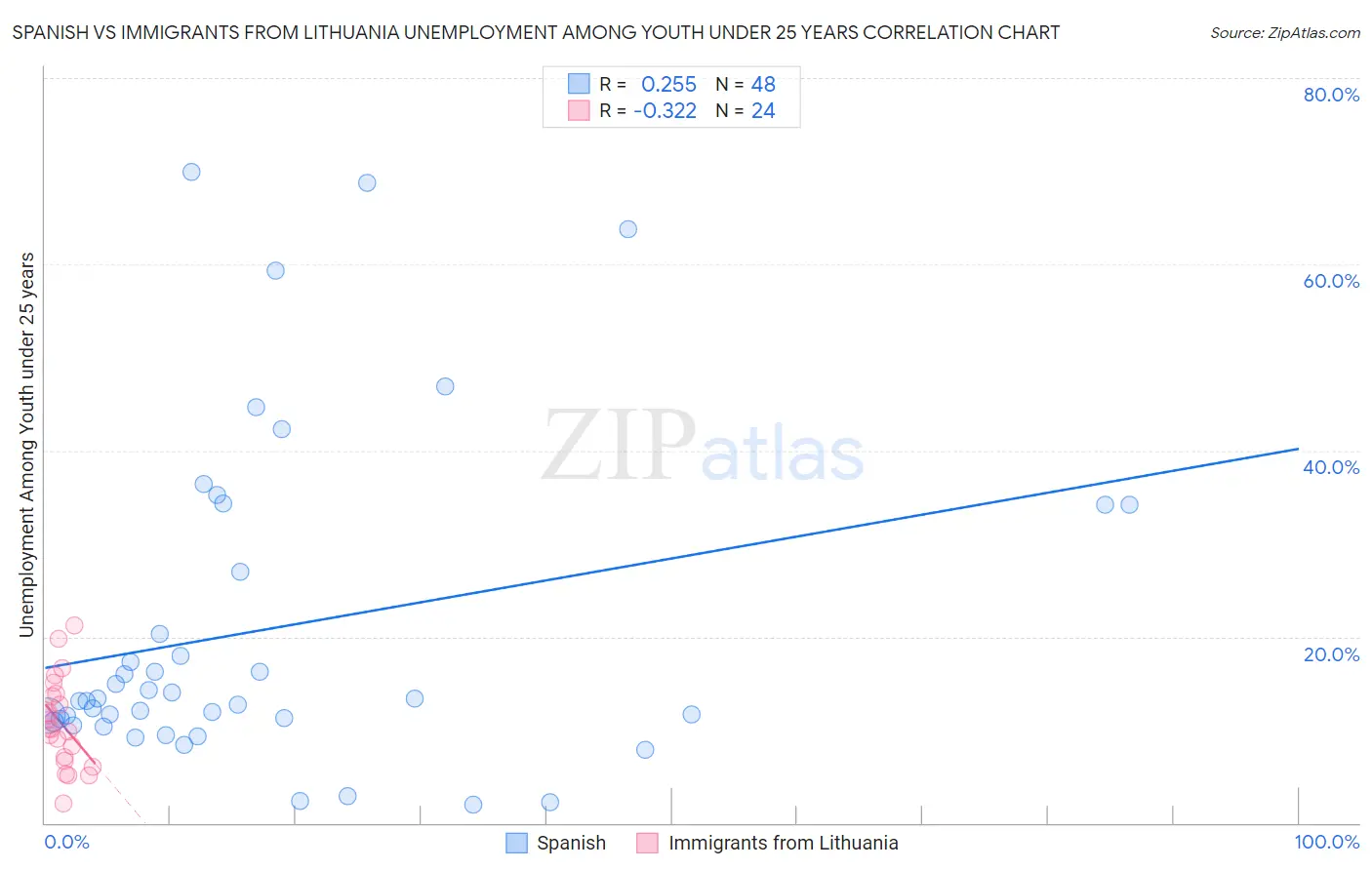 Spanish vs Immigrants from Lithuania Unemployment Among Youth under 25 years