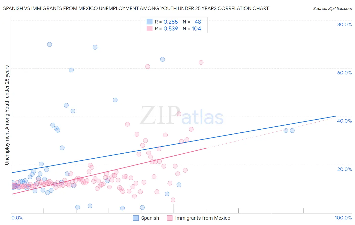 Spanish vs Immigrants from Mexico Unemployment Among Youth under 25 years