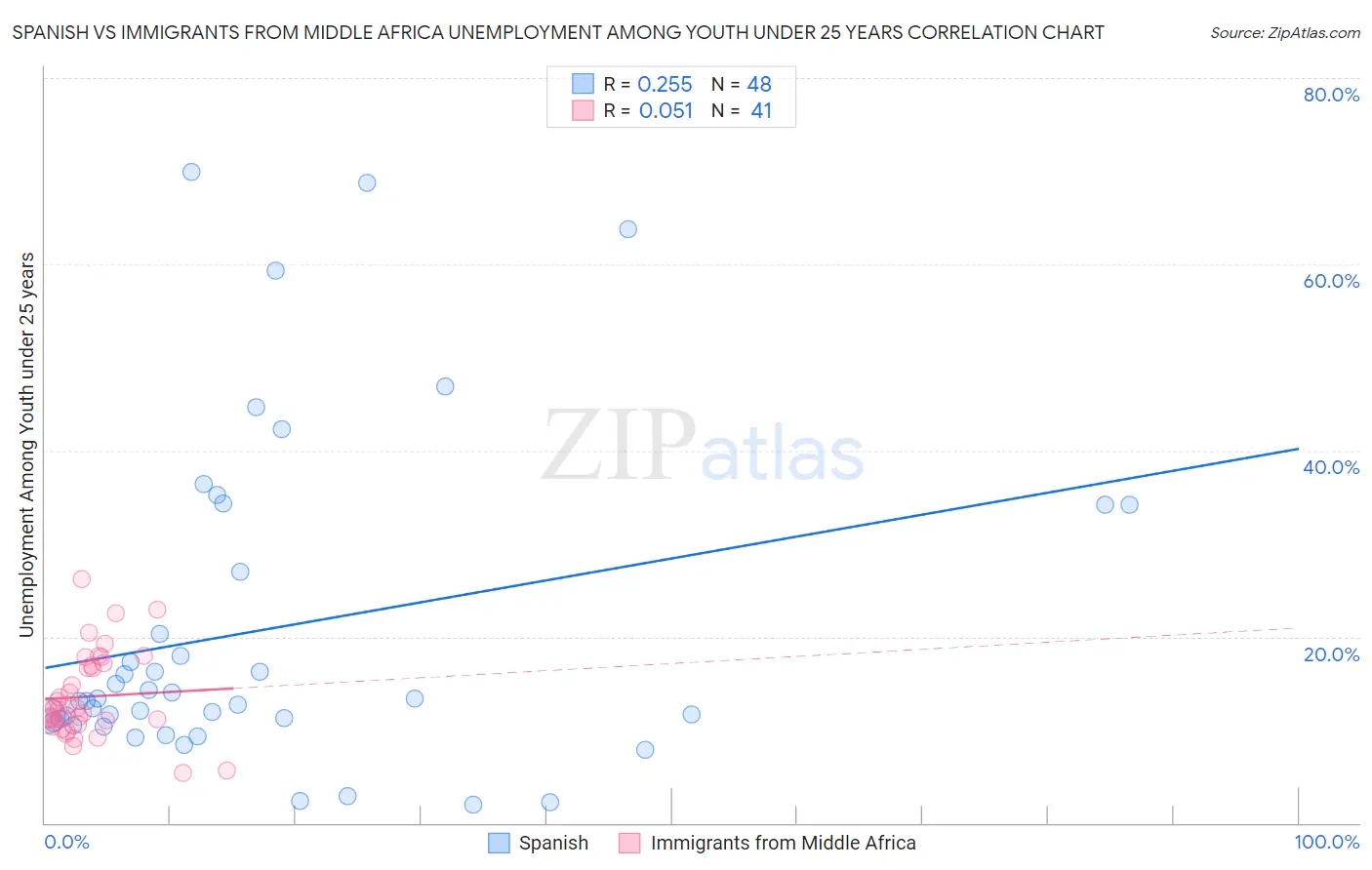 Spanish vs Immigrants from Middle Africa Unemployment Among Youth under 25 years