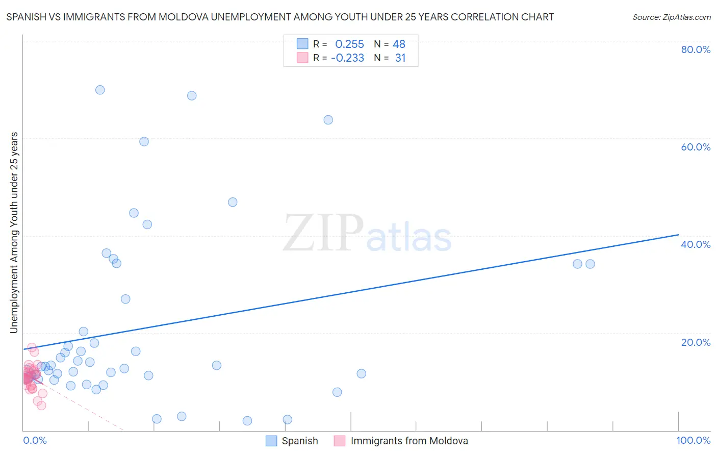 Spanish vs Immigrants from Moldova Unemployment Among Youth under 25 years