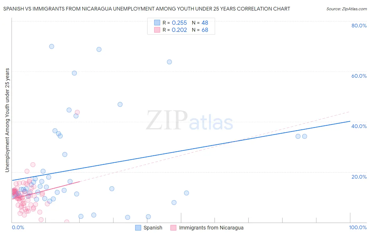 Spanish vs Immigrants from Nicaragua Unemployment Among Youth under 25 years