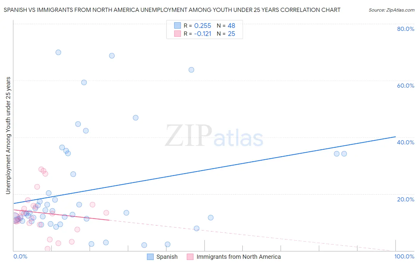 Spanish vs Immigrants from North America Unemployment Among Youth under 25 years