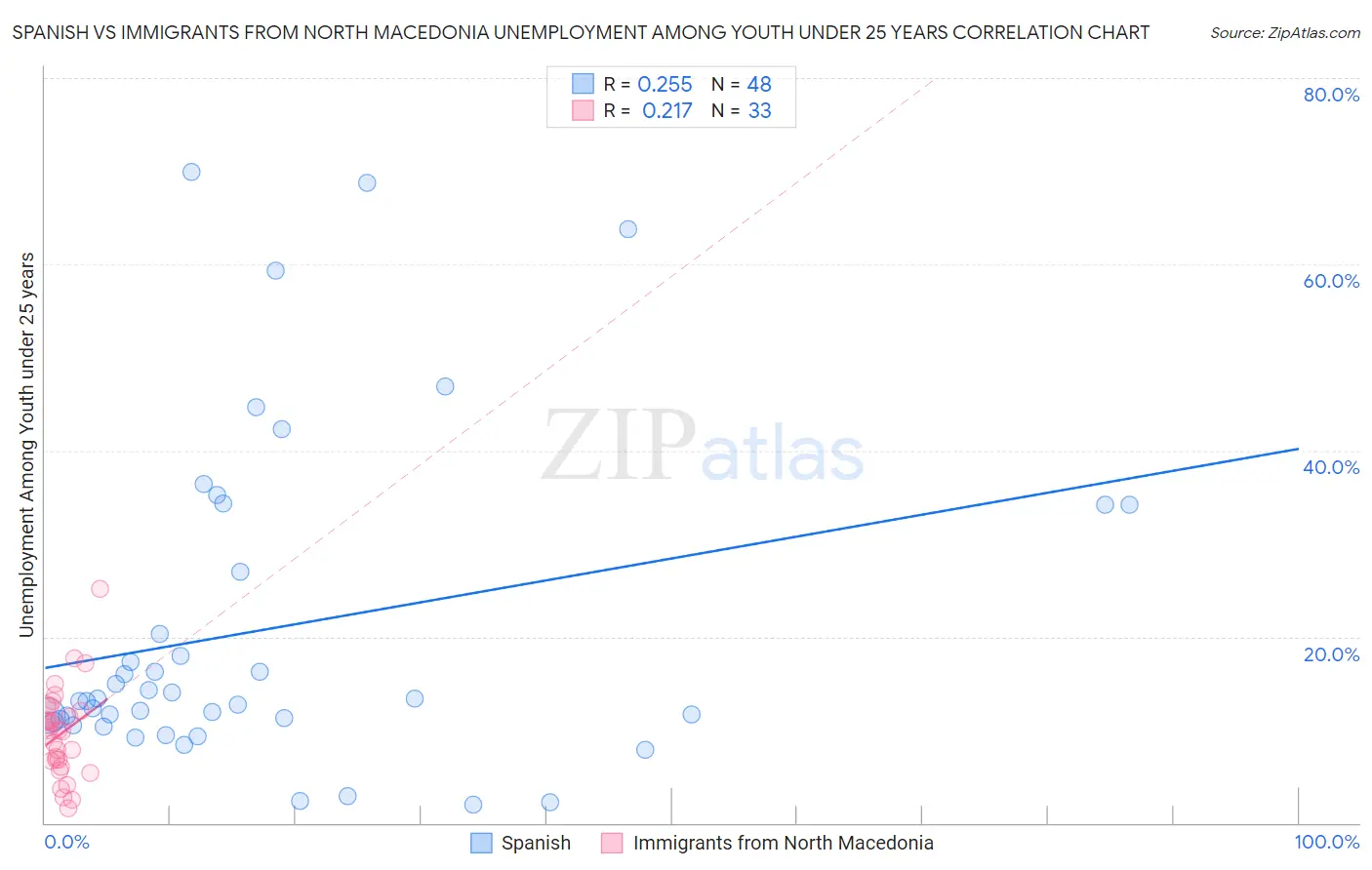 Spanish vs Immigrants from North Macedonia Unemployment Among Youth under 25 years