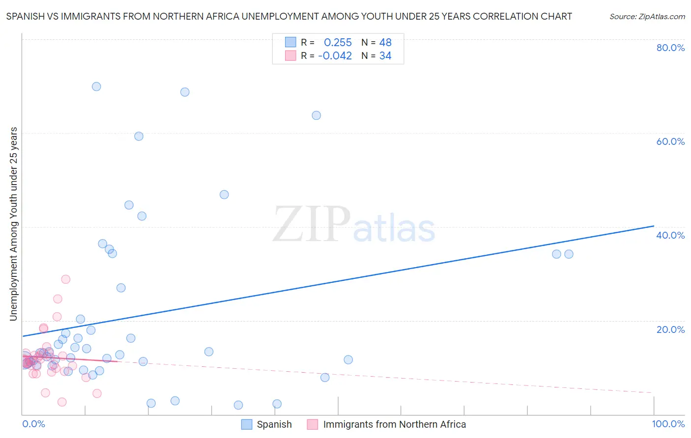 Spanish vs Immigrants from Northern Africa Unemployment Among Youth under 25 years