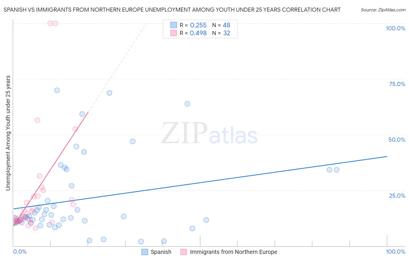 Spanish vs Immigrants from Northern Europe Unemployment Among Youth under 25 years