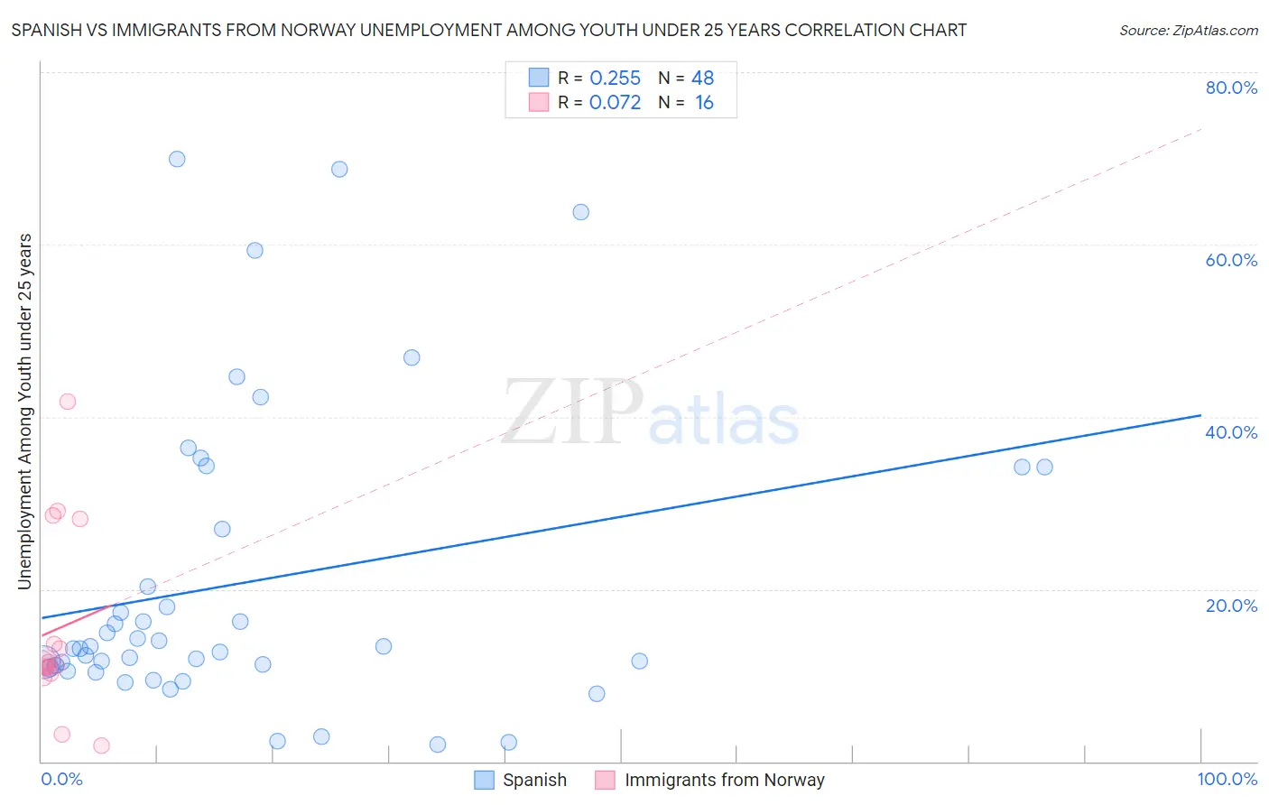 Spanish vs Immigrants from Norway Unemployment Among Youth under 25 years