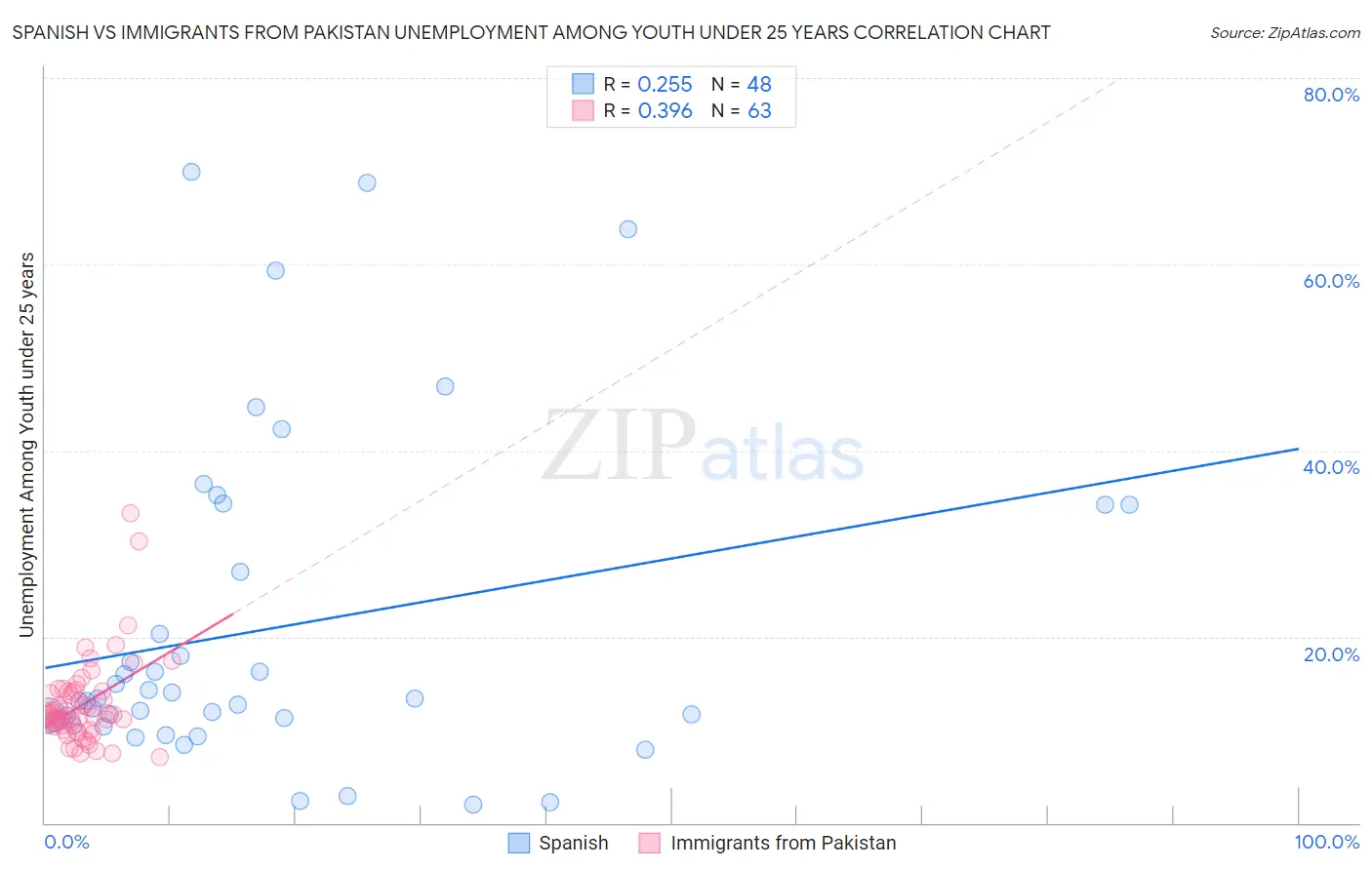 Spanish vs Immigrants from Pakistan Unemployment Among Youth under 25 years