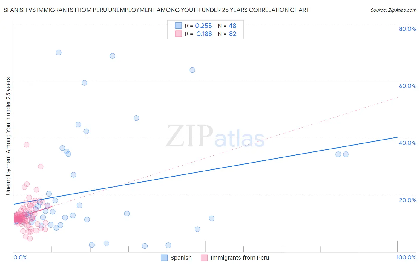Spanish vs Immigrants from Peru Unemployment Among Youth under 25 years