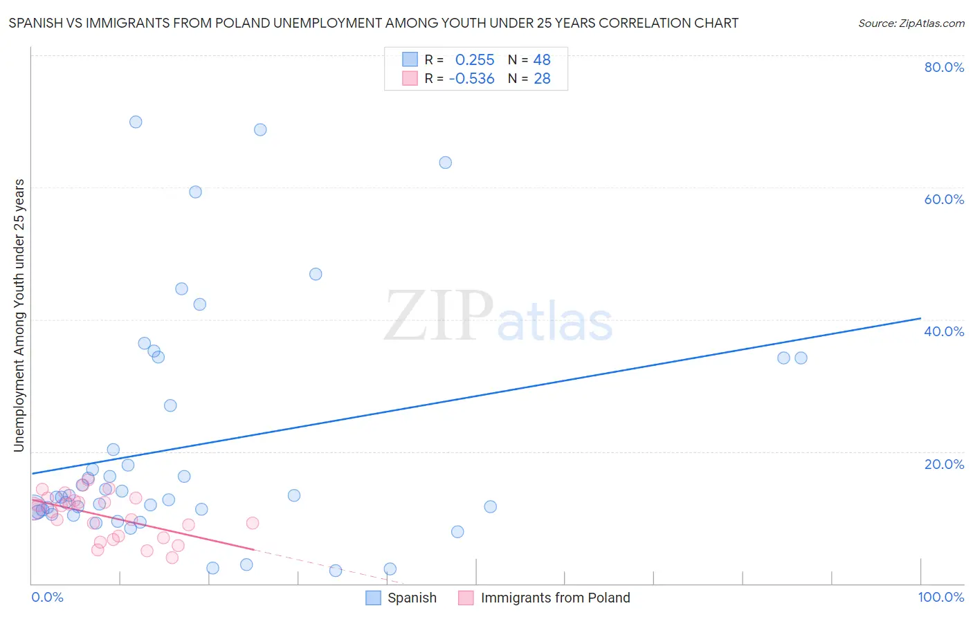 Spanish vs Immigrants from Poland Unemployment Among Youth under 25 years