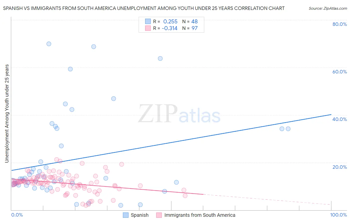 Spanish vs Immigrants from South America Unemployment Among Youth under 25 years