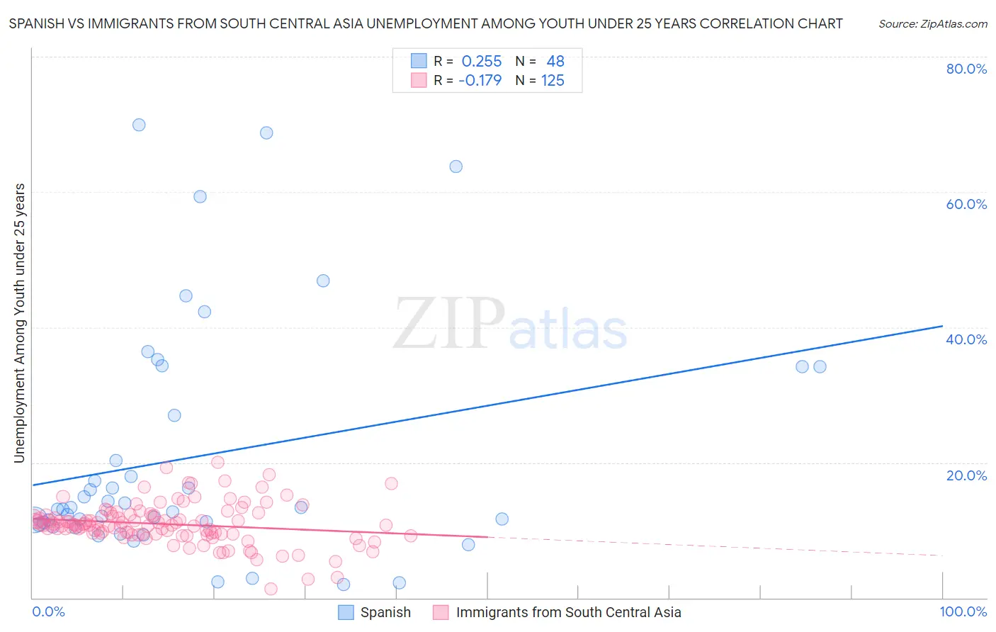 Spanish vs Immigrants from South Central Asia Unemployment Among Youth under 25 years
