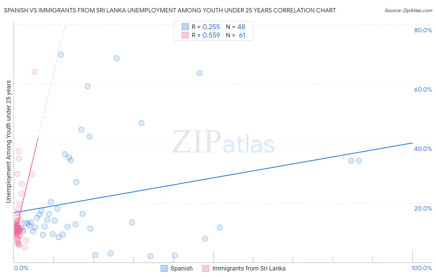 Spanish vs Immigrants from Sri Lanka Unemployment Among Youth under 25 years