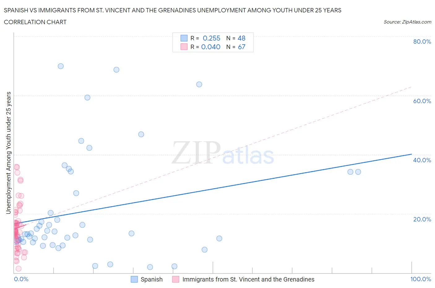 Spanish vs Immigrants from St. Vincent and the Grenadines Unemployment Among Youth under 25 years