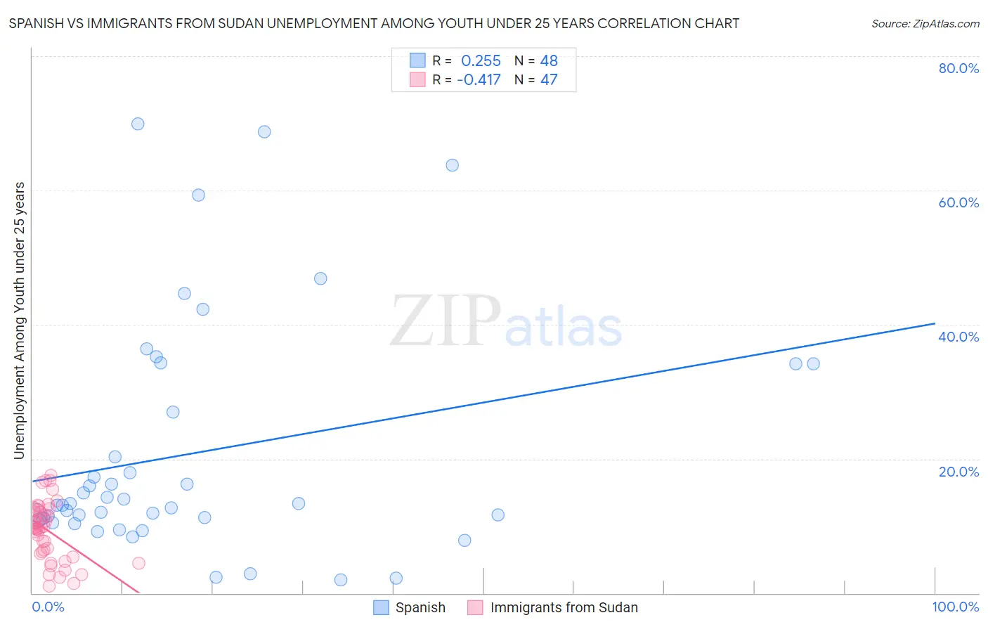 Spanish vs Immigrants from Sudan Unemployment Among Youth under 25 years