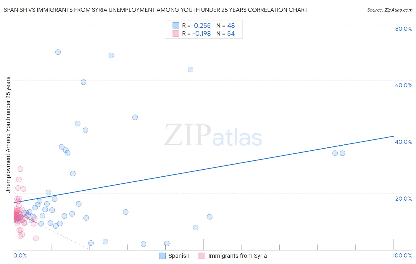 Spanish vs Immigrants from Syria Unemployment Among Youth under 25 years
