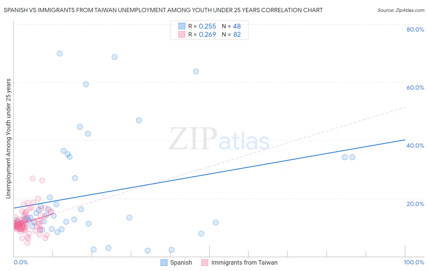 Spanish vs Immigrants from Taiwan Unemployment Among Youth under 25 years