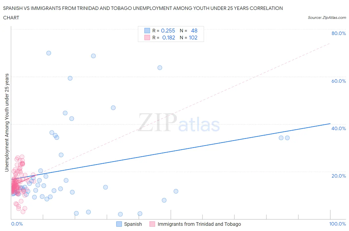 Spanish vs Immigrants from Trinidad and Tobago Unemployment Among Youth under 25 years