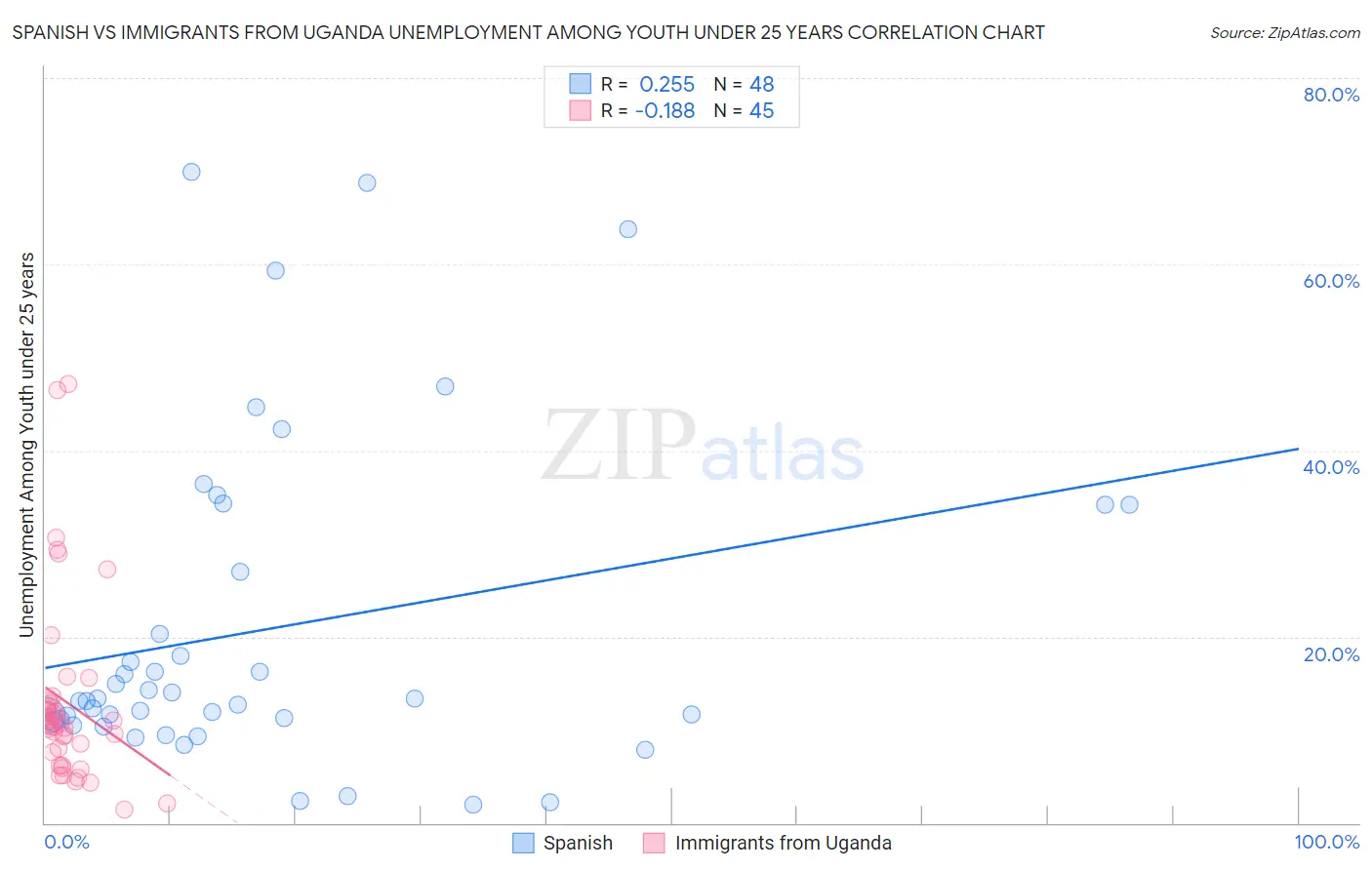 Spanish vs Immigrants from Uganda Unemployment Among Youth under 25 years