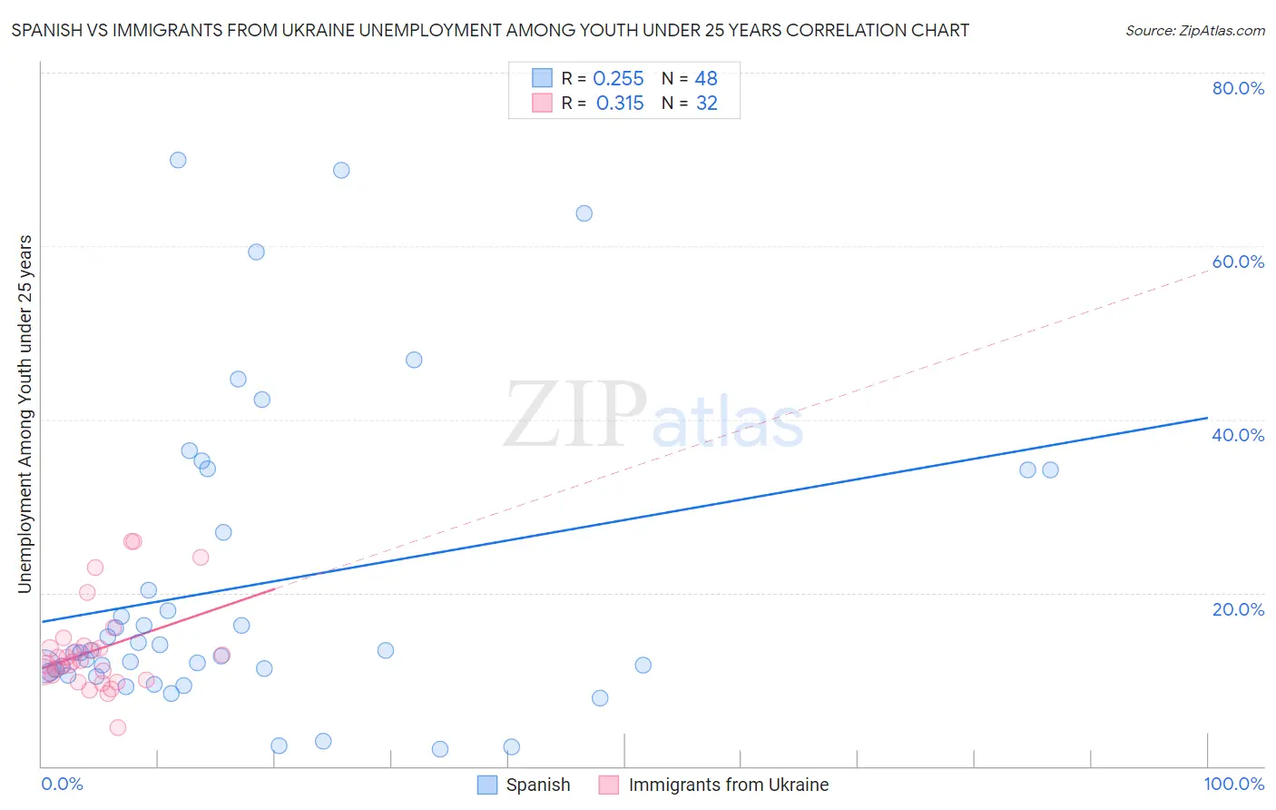 Spanish vs Immigrants from Ukraine Unemployment Among Youth under 25 years