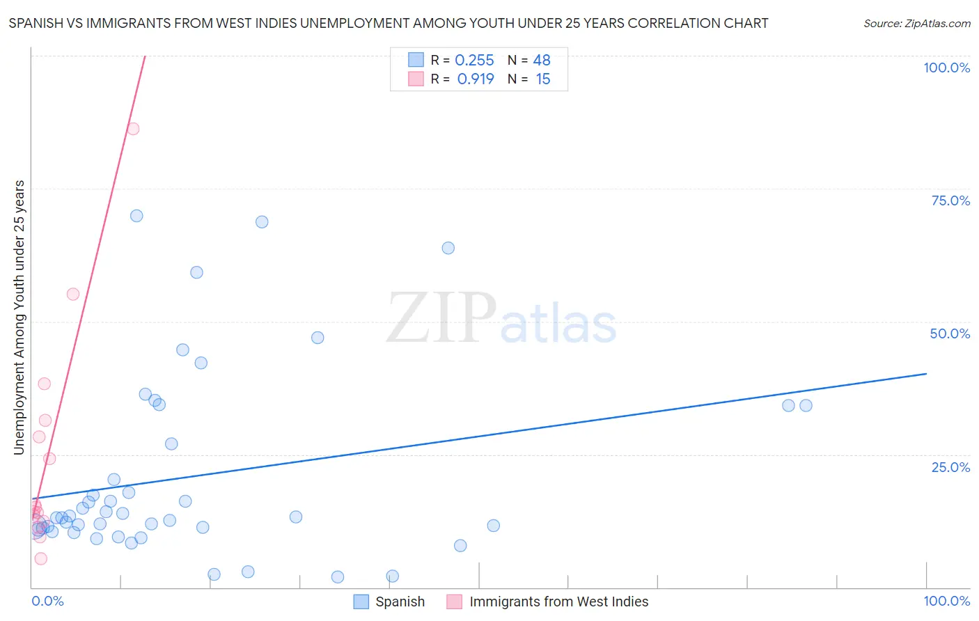 Spanish vs Immigrants from West Indies Unemployment Among Youth under 25 years