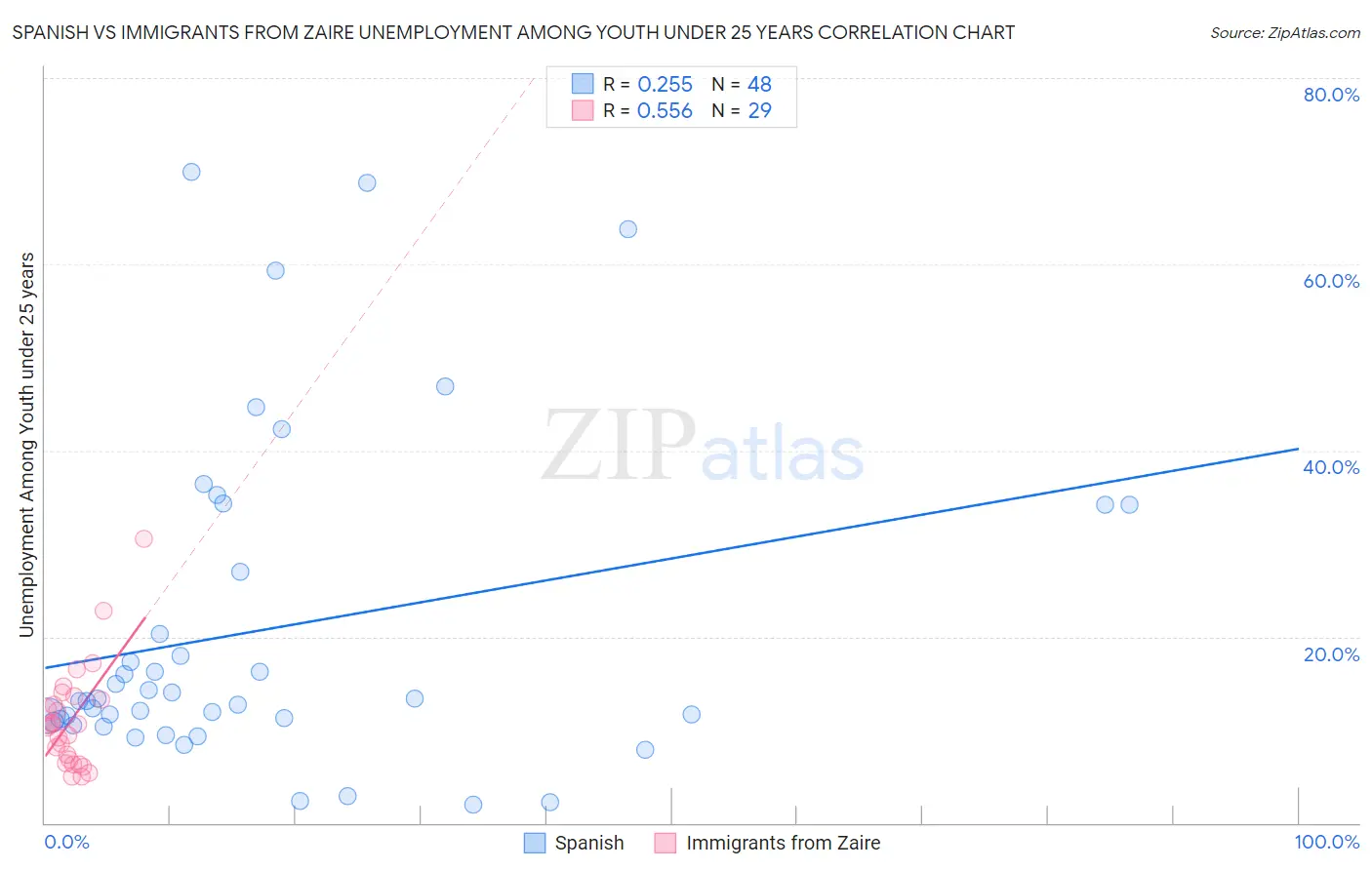 Spanish vs Immigrants from Zaire Unemployment Among Youth under 25 years