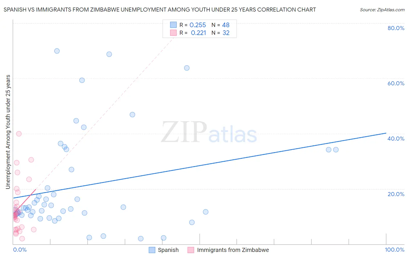 Spanish vs Immigrants from Zimbabwe Unemployment Among Youth under 25 years