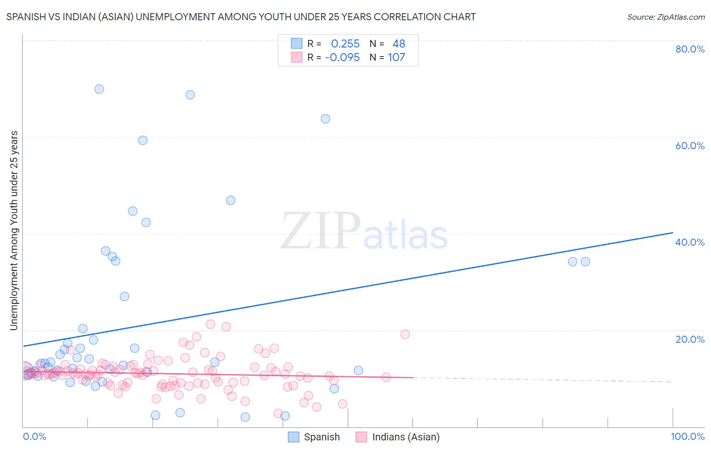 Spanish vs Indian (Asian) Unemployment Among Youth under 25 years