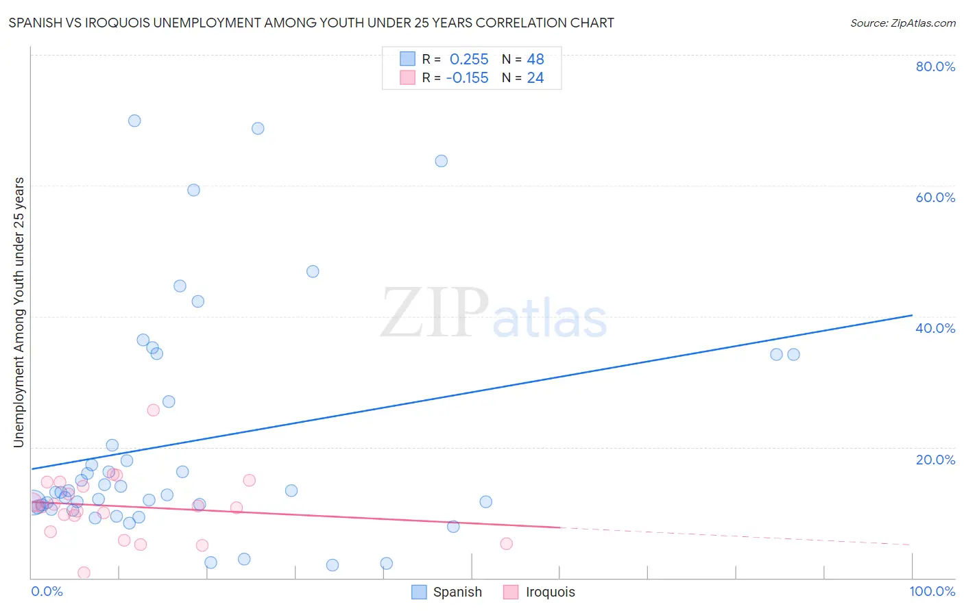 Spanish vs Iroquois Unemployment Among Youth under 25 years