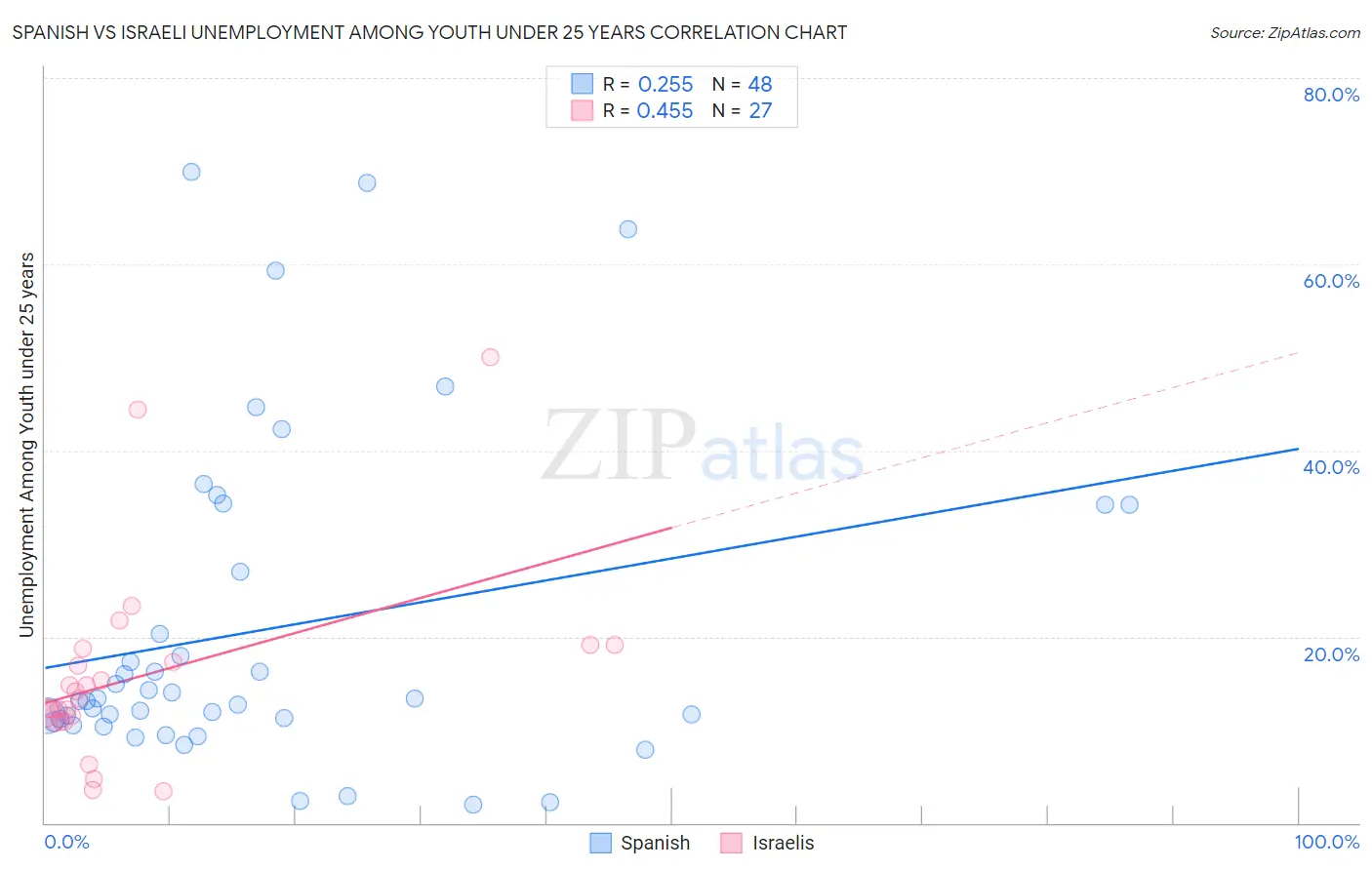 Spanish vs Israeli Unemployment Among Youth under 25 years
