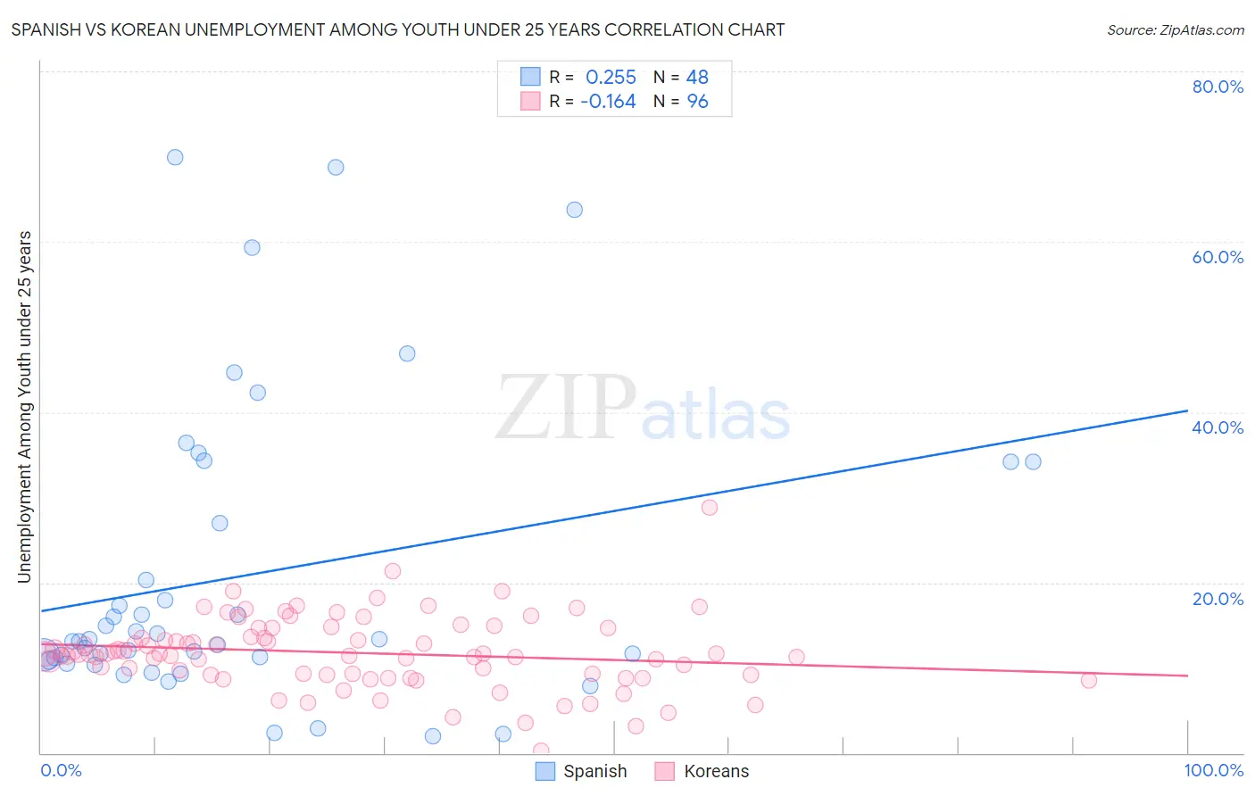 Spanish vs Korean Unemployment Among Youth under 25 years