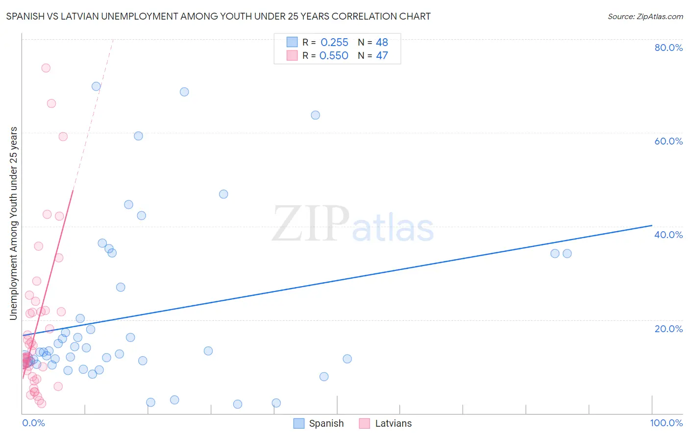 Spanish vs Latvian Unemployment Among Youth under 25 years