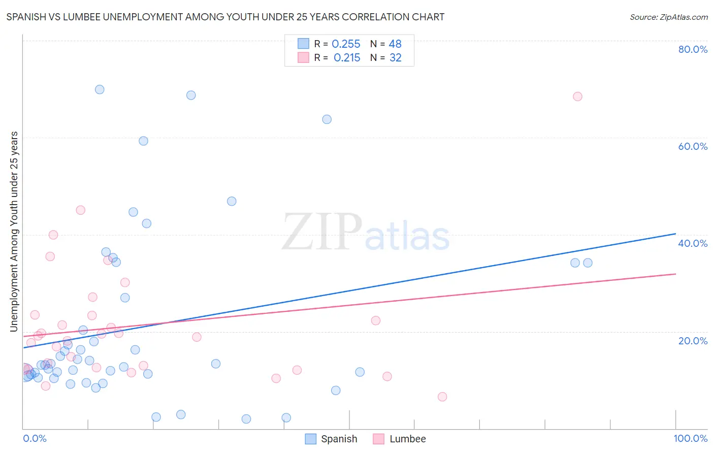 Spanish vs Lumbee Unemployment Among Youth under 25 years