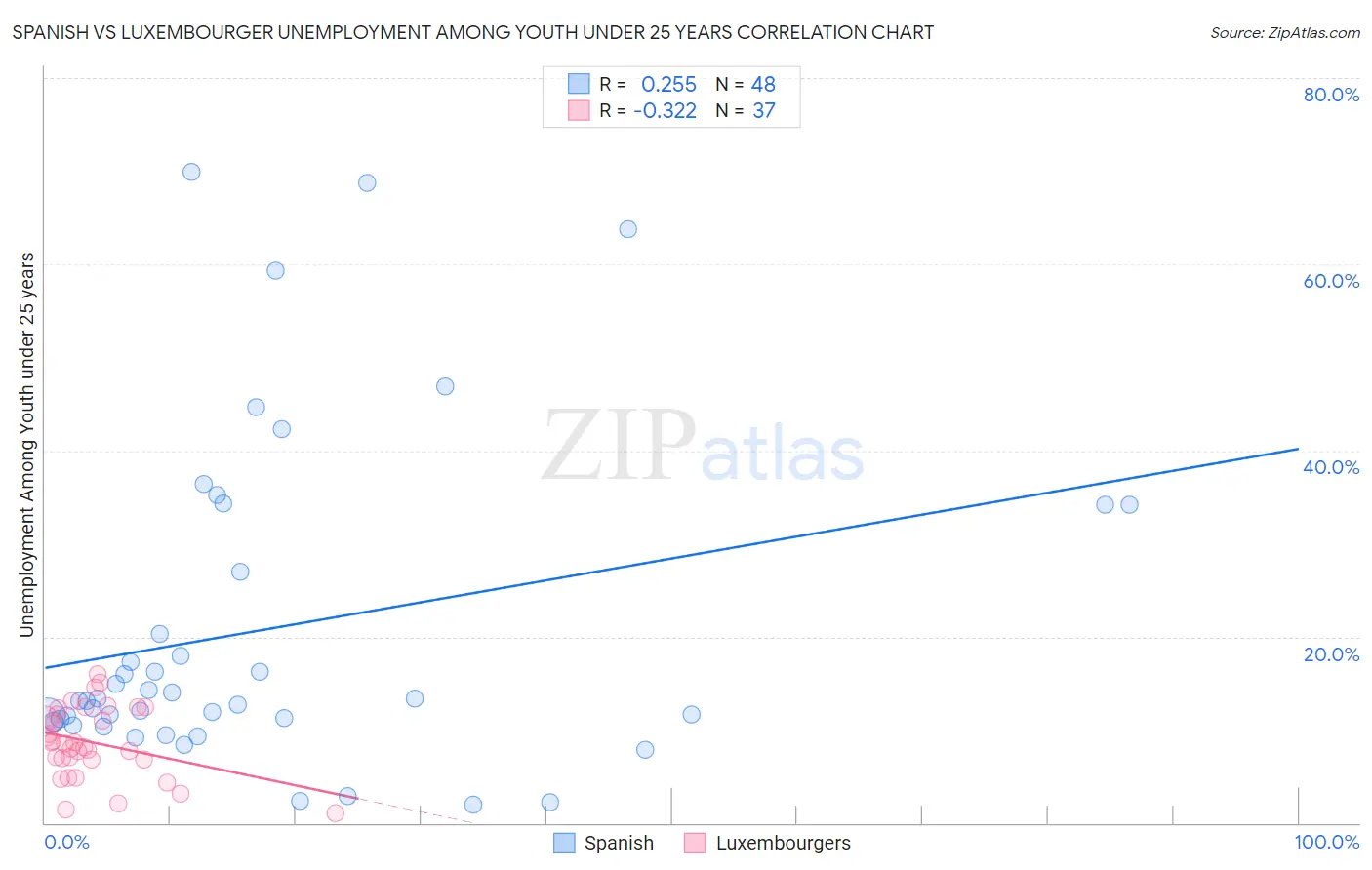 Spanish vs Luxembourger Unemployment Among Youth under 25 years