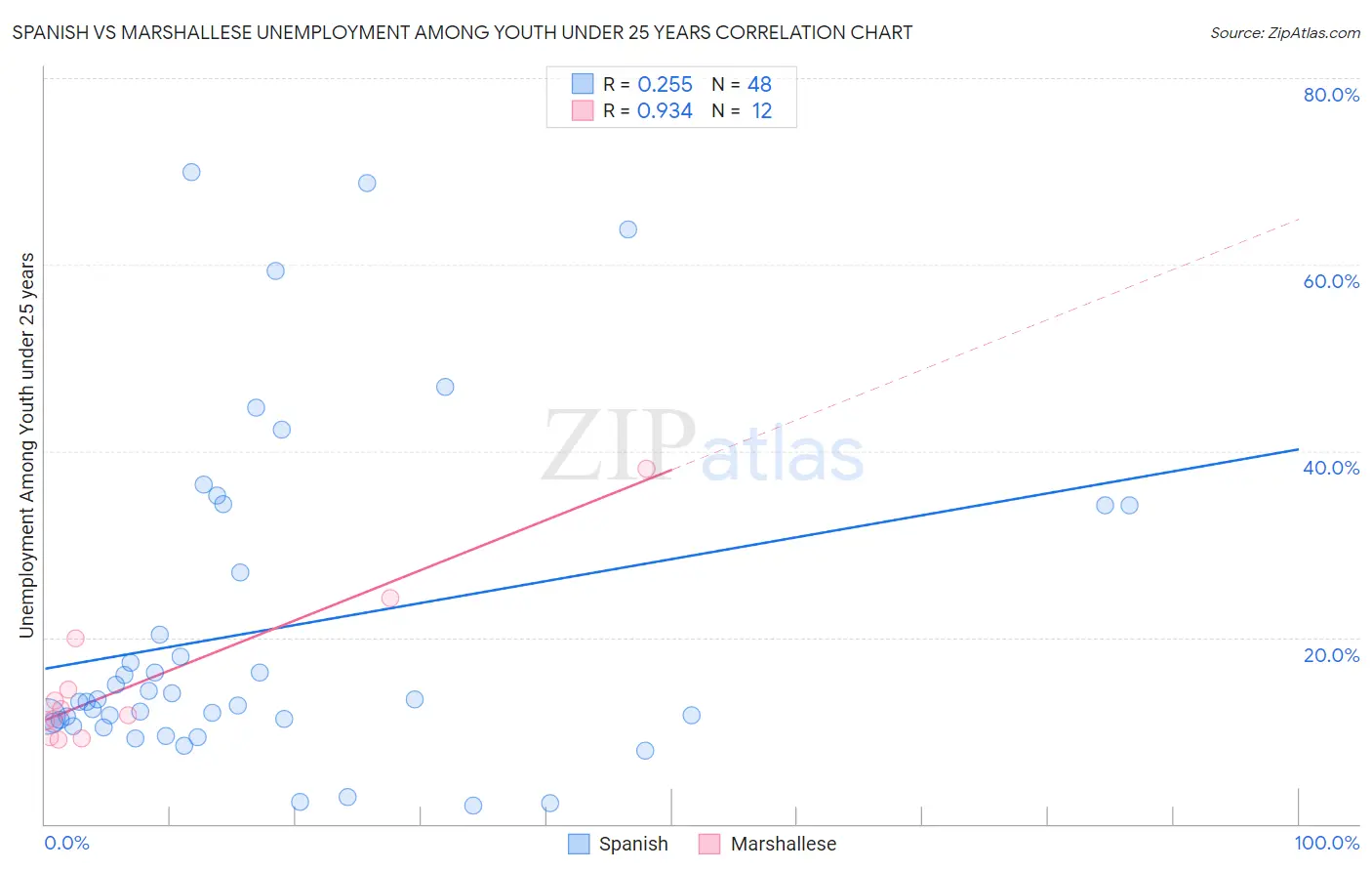 Spanish vs Marshallese Unemployment Among Youth under 25 years